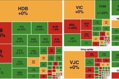 Thị trường đảo chiều cuối phiên, VN-Index tiến sát mốc 1.750 điểm