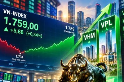 VN Index đảo chiều, khối ngoại bán ròng gần 2.000 tỷ đồng