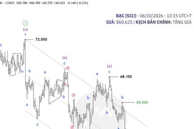 Phân tích bạc 6/10: thị trường ngược pha, tín hiệu hay cảnh báo?