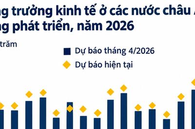 WB nâng dự báo tăng trưởng của Việt Nam lên 7,4% nhờ 'làn sóng' AI