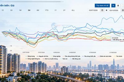Vì sao cổ phiếu bất động sản 'hụt hơi'?