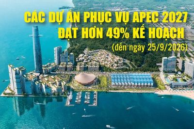Infographics: Hơn 4.888 tỷ đồng được giải ngân cho các dự án phục vụ APEC 2027
