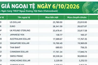 Tỷ giá ngoại tệ ngày 6/10: USD ở mức 26.190 đồng, bảng Anh áp sát 34.900 đồng