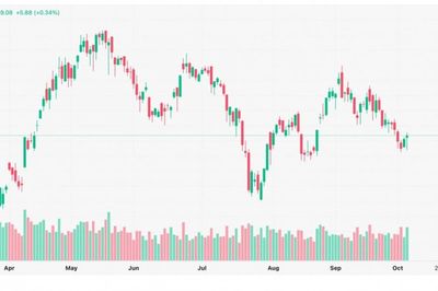 Chứng khoán 06/10: VN-Index đảo chiều tăng gần 6 điểm cuối phiên