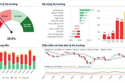 Xu hướng chứng khoán 6/10, kiên nhẫn chờ điểm mua
