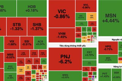 VN-Index giảm hơn 5 điểm, nhiều cổ phiếu vốn hóa lớn chịu áp lực bán