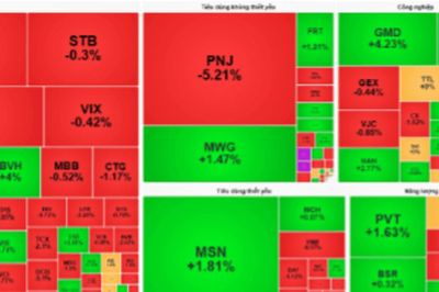Chứng khoán sáng 7/10: PNJ lao dốc