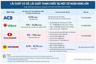 Ngân hàng đồng loạt tăng lãi suất cơ sở, lãi suất tham chiếu, có nơi chạm 13,5%/năm