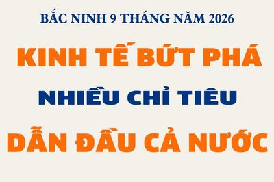 Bắc Ninh 9 tháng năm 2026: Kinh tế bứt phá, nhiều chỉ tiêu dẫn đầu cả nước