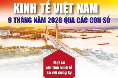 Mục tiêu tăng trưởng hai con số: Sức ép cuối năm còn rất lớn