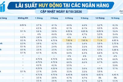 Lãi suất huy động các ngân hàng hôm nay (8/10/2026)