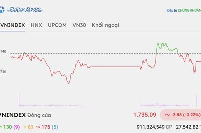 Chứng khoán hôm nay 9/10/2026: VN-Index thu hẹp đà giảm, xuất hiện tín hiệu tốt