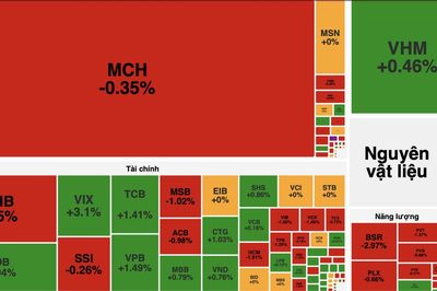 Thanh khoản thị trường chứng khoán tăng vọt, khối ngoại bán ròng hơn 9.200 tỷ đồng