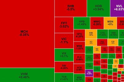 Khối ngoại rút khỏi Masan Consumer, PNJ tăng trần sau chuỗi giảm