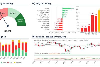 Xu hướng chứng khoán 9/10: Bất động sản, ngân hàng kéo VN-Index đi xuống