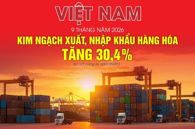 Việt Nam: Kim ngạch xuất, nhập khẩu tăng 30,4% trong 9 tháng năm 2026