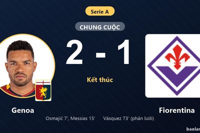 Hạ Fiorentina 2-1, Genoa thắp hy vọng thoát khỏi nhóm cầm đèn đỏ Serie A