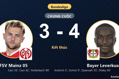 Mainz 05 rượt đuổi bất thành, Bayer Leverkusen vươn lên thứ 6 Bundesliga