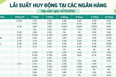 Lãi suất huy động tại các ngân hàng mới nhất hôm nay (10/10/2026)