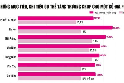 Các địa phương tập trung cao nhất cho mục tiêu tăng trưởng