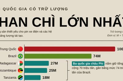 Những quốc gia sở hữu trữ lượng than chì lớn nhất thế giới, Việt Nam đứng thứ 7