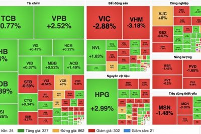 Chứng khoán 12/10: VN-Index mất hơn 14 điểm, ngân hàng và thép ngược dòng