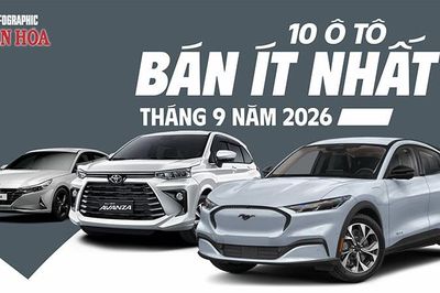 10 ô tô bán ít nhất tháng 9.2026: Có xe chỉ bán 3 chiếc