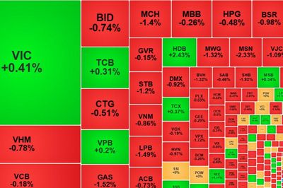 Thanh khoản cực thấp, VN-Index có nguy cơ 'thủng' đáy ngắn hạn