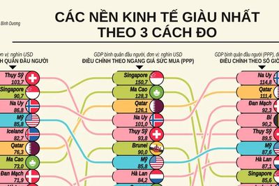 Những nền kinh tế giàu nhất thế giới theo 3 cách tính GDP bình quân đầu người