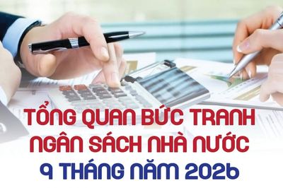 Infographics: Tổng quan bức tranh ngân sách nhà nước 9 tháng năm 2026