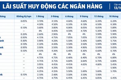 Lãi suất huy động các ngân hàng hôm nay (13/10/2026)