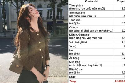 Bảng chi tiêu của vợ chồng Hà Nội khiến nhiều người giật mình: Thu nhập 35 triệu nhưng chỉ còn vài triệu để tiết kiệm