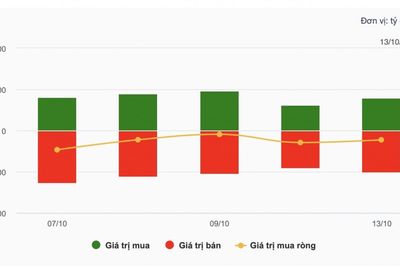 Nhận định chứng khoán 14/10: VN-Index thử thách mốc 1.700 điểm