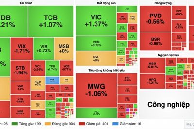 Chứng khoán 13/10: VN-Index giảm 5 phiên, khối ngoại bán ròng