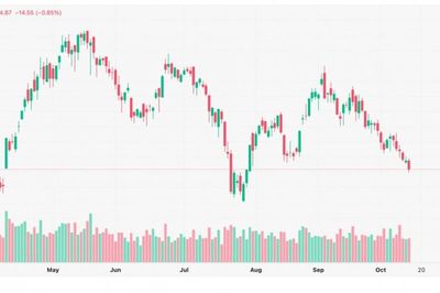 Chứng khoán 14/10: VN-Index giảm phiên thứ sáu, VHM mất hơn 5%