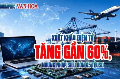 Xuất khẩu điện tử tăng 59,6%, chênh lệch 65,28 tỉ USD