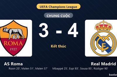 Thống kê trận đấu AS Roma 3-4 Real Madrid: Real Madrid ngược dòng ngoạn mục