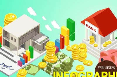 Bức tranh thị trường tài chính 9 tháng: Tín dụng vượt 20 triệu tỷ, huy động vốn cổ phiếu tăng hơn 62%