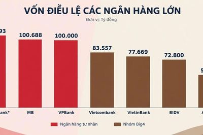 Lộ diện 3 ngân hàng tư nhân 'soán ngôi' vốn điều lệ nhóm Big 4, lợi nhuận quý III sẽ ra sao?