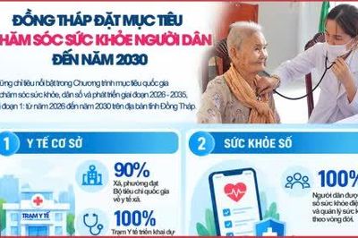Đồng Tháp đặt mục tiêu chăm sóc sức khỏe người dân đến năm 2030