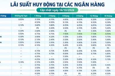 Lãi suất huy động các ngân hàng mới nhất hôm nay (16/10/2026)