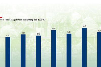Tăng trưởng kinh tế 9 tháng: Kết quả tích cực và vấn đề đặt ra