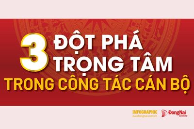 [Infographic] 3 đột phá trọng tâm trong công tác cán bộ