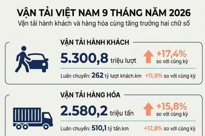 Vận tải tăng trưởng hai chữ số, mạng lưới cao tốc tiếp tục mở rộng