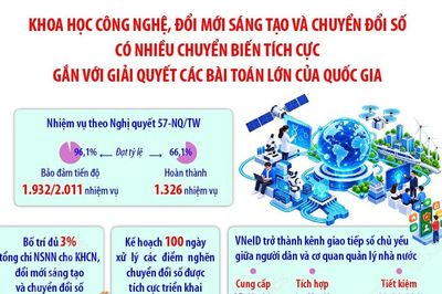 Khoa học công nghệ, đổi mới sáng tạo và chuyển đổi số có nhiều chuyển biến tích cực gắn với giải quyết các bài toán lớn của quốc gia