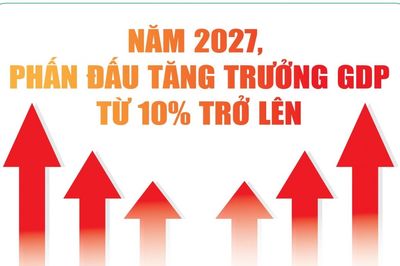 Infographics: Phấn đấu tăng trưởng GDP từ 10% trở lên trong năm 2027