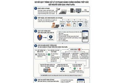 Dự kiến xử phạt qua VNeTraffic: Chủ xe cần lưu ý gì?
