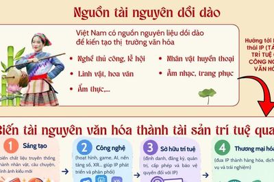 Biến chất liệu dân gian thành tài sản trí tuệ của công nghiệp văn hóa