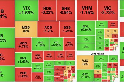 VN-Index mất gần 16 điểm, cổ phiếu bất động sản gây sức ép