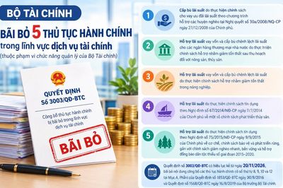 Bãi bỏ 5 thủ tục hành chính trong lĩnh vực dịch vụ tài chính